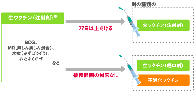 生ワクチン(注射剤)を接種した場合