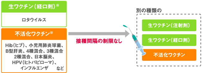 生ワクチン(経口剤)、不活化ワクチンを接種した場合